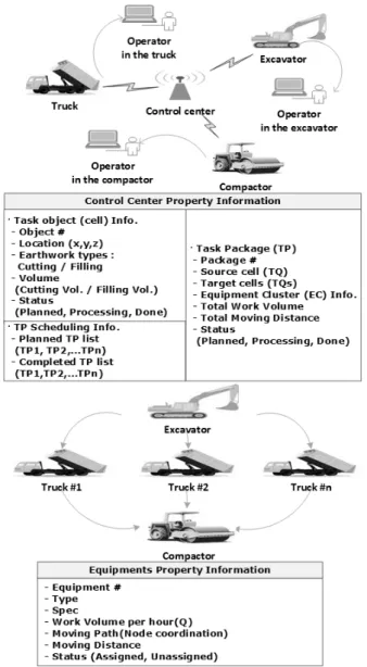 Fig. 1. Composition of the Fleet Management System구역에서 작업이 진행 중인 구역, 작업이 종료된 구역, 현재 작업수행이 필요한 구역의 정보와 장비별 작업량 및 상태를 데이터베이스에 저장한다