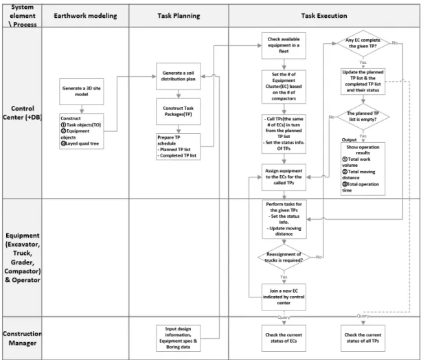 Fig. 2. Work Process of the Fleet Management System