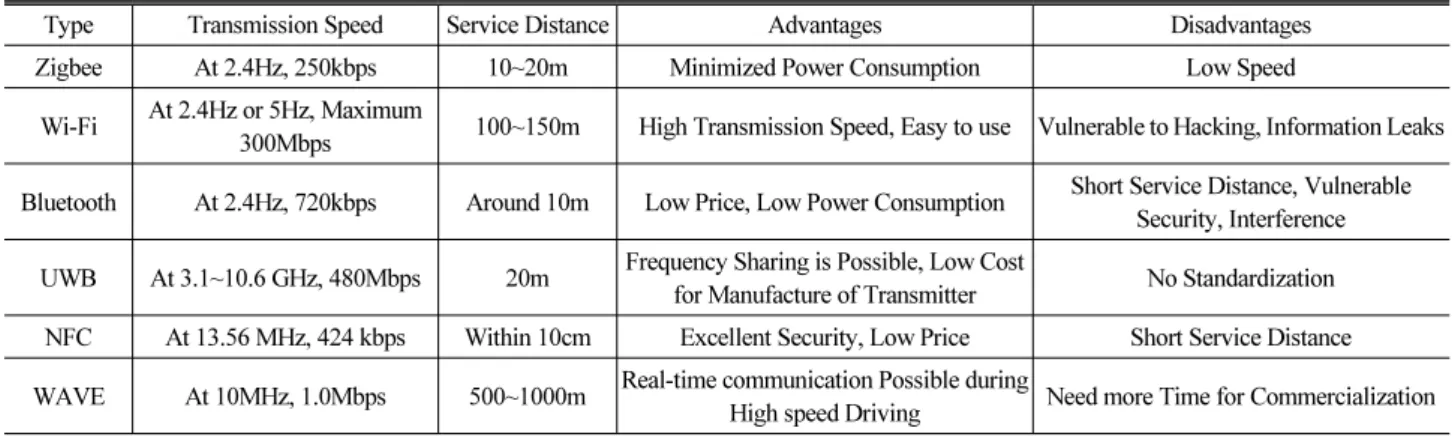 Table 2. Comparison between Various Types of Wireless Communication