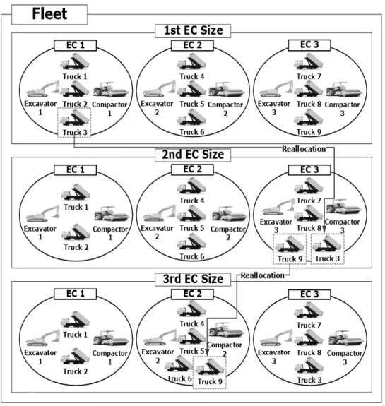 Fig. 4. Change in Configuration of EC Units 고,  둘째는 현재의 TP가 종료된 후 EC를 재구성하는 방법이다.  Fig