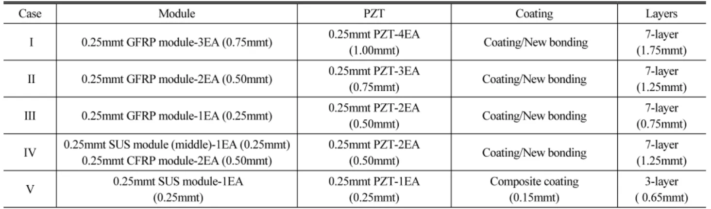 Table 1. Cases of Composite-PZT Energy Block Structures
