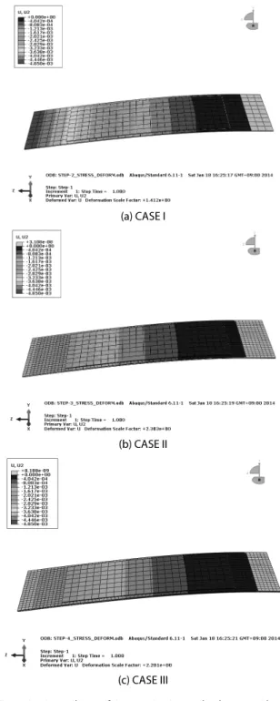 Fig. 4. Static Analyses of Composite-PZT Hybrid Energy Blocks