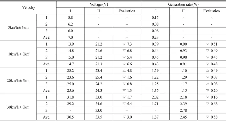 Table 5. Results of Field Tests