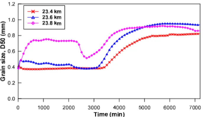 Fig. 10. Grain Size (D50) Change in Section 23-24 km 9에는 입력자료인 입도분포곡선과 함께 3개의 구간에 대한 입경크 기(D50, D90) 변화가 나타나 있는데 상대적으로 큰 입자의 물질이  우세하게 발생하고 있는 것으로 분석되었다