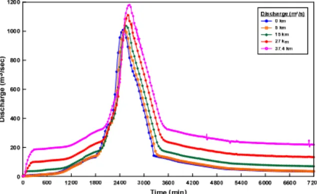 Fig. 5. Calculated Discharge at Major Stations