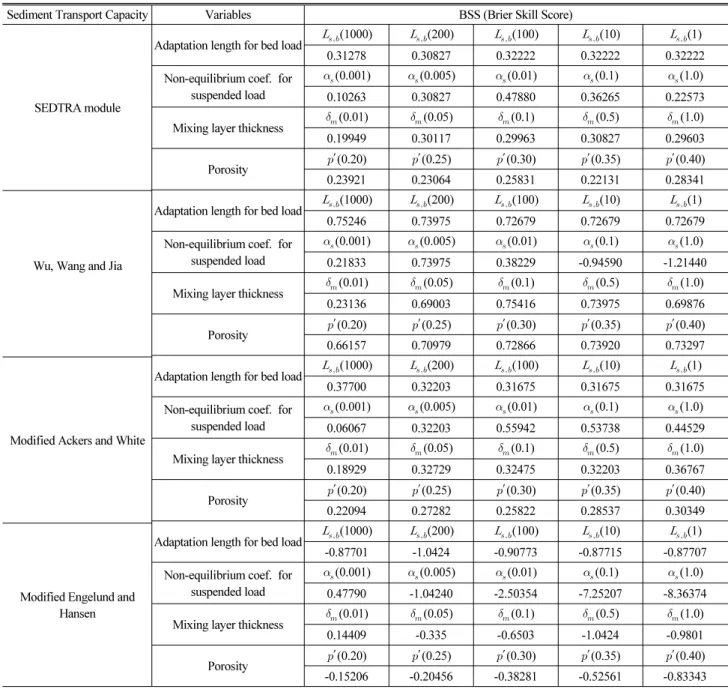 Table 3. BSS (Brier Skill Score) for Change in Variables