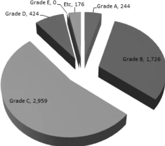 Fig. 1. Classification of Reservoir Safety Grade in Kyungbuk  Province1. 서 론 우리나라의 농업용 저수지는 17,000여개소가 축조되어 있으며 대부분 중소규모 Fill댐 형식으로 구성되어 있다