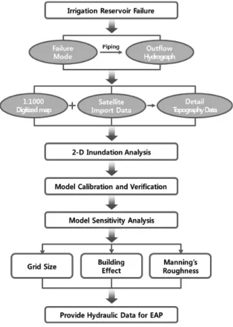 Fig. 2. Flow Chart of This Study은 복단면 수로, 조류, 쓰나미,  댐 붕괴 등에서 제방을 월류하는 