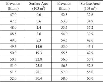 Table 2. Relationship between Water Surface Elevation and  Surface Area Elevation  (EL.m) Surface Area (103 m2) Elevation (EL.m) Surface Area(103 m2) 47.0 0.0 52.5 32.6 47.5 0.6 53.0 34.9 48.0 1.4 53.5 37.2 48.5 2.6 54.0 39.9 49.0 8.3 54.5 42.6 49.5 14.0 5