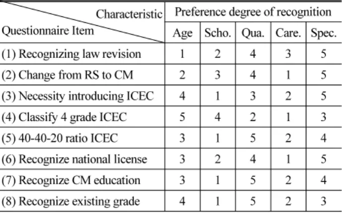 Table 1. Analysis result of first survey