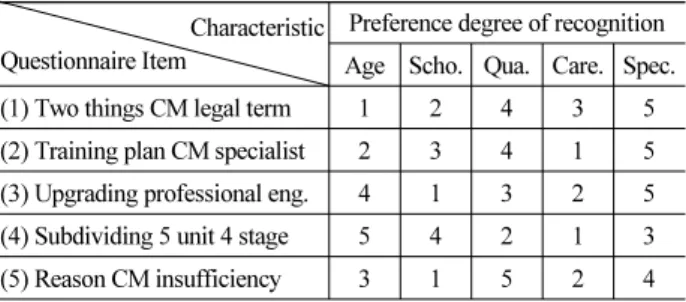 Table 2. Analysis Result of Second Survey