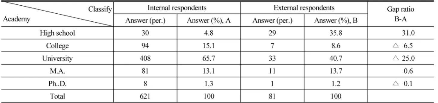 Table 4. Comparison of Respondents Academic Ability of Internal &amp; External Survey