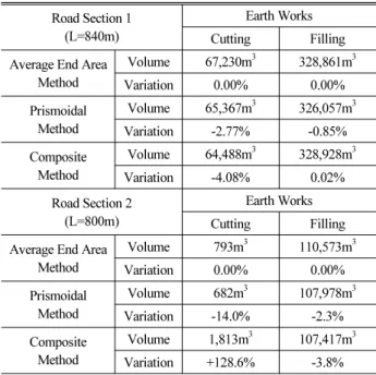 Fig. 10. Cumulated Earth Work Quantity Take-off Graph from 3D  Road Design Results