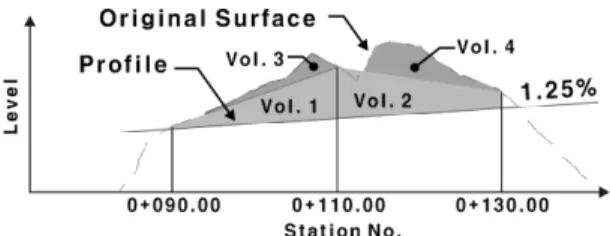 Fig. 11. Road Section 2 (L=800m) Profile Plan at Cutting Area