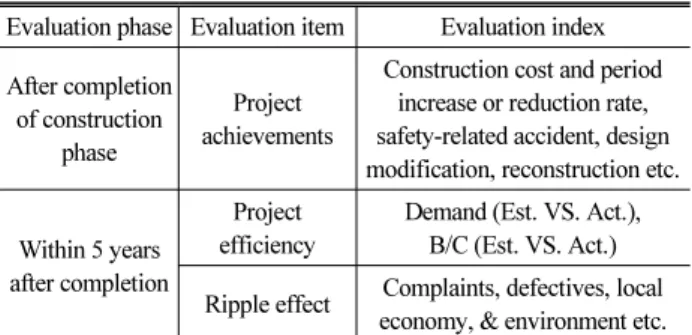 Table 1. Contents of Post-Evaluation