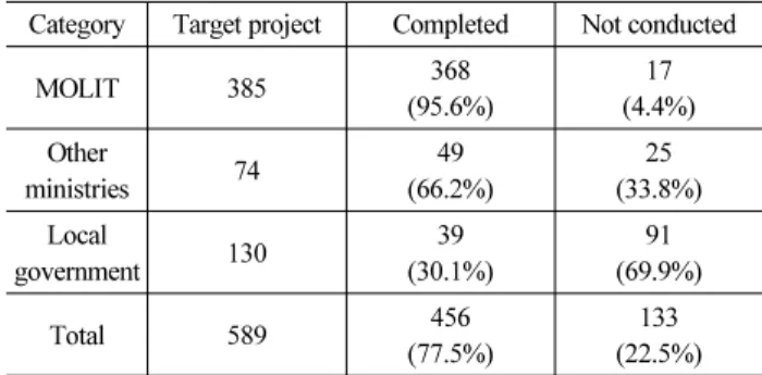 Table 2. Current Status Conducting Post-Evaluation (As at 10 April  2015)