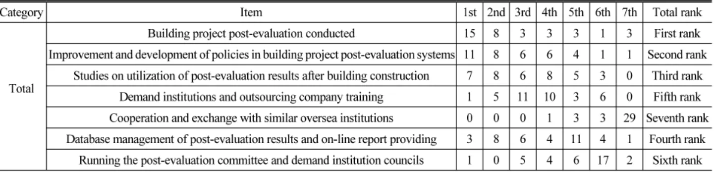 Table 3. Priority Ranking of Functions Required by Post-Evaluation Specialized Institutions <Total>
