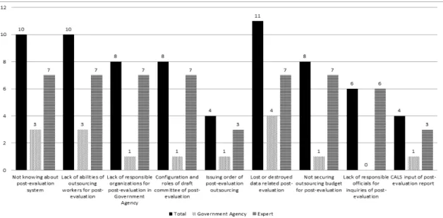 Fig. 1. Difficulties in The Process of Post-Evaluation