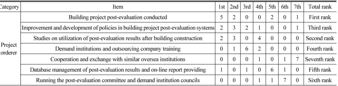 Table 5. Priority Ranking of Functions Required by Post-Evaluation Specialized Institutions <Owners>