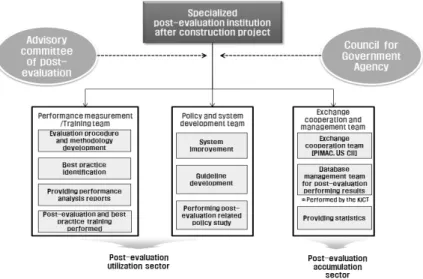 Fig. 4. Concept of Specialized Organization∙ 발주청 협의체 운영을 통한 공공사업 효율적 수행 및 운영방안 교류4.2  조직구성본 연구에서는 건설공사 사후평가 전문기관의 조직 구성(안)을 도출하기 위해서 다음 Fig