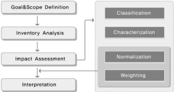 Fig. 1. LCA  Process (ISO 14040 Series, 2006)