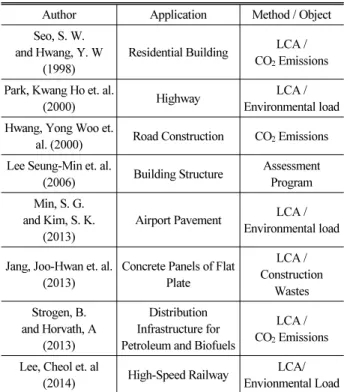Table 2. LCA Executed Researches