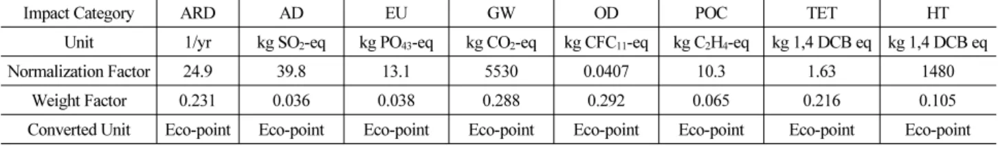 Fig. 3. Environmental Impact Normalization