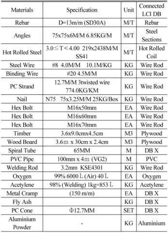 Table 5. Materials List for Manufacturing PSC Beam