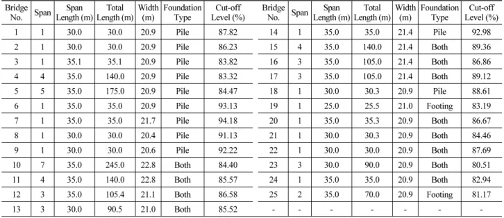 Table 7. Bridge Characteristics Bridge
