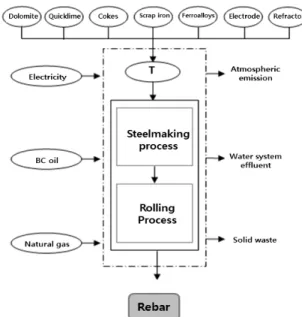Fig. 5. Assessment Process for Rebal (KEITI, http://www.edp.or.kr)