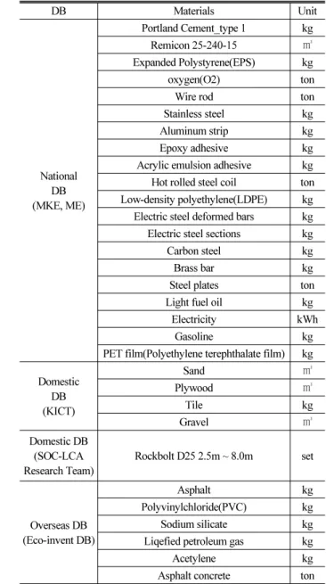 Table 3. LCI DB Used in This Study