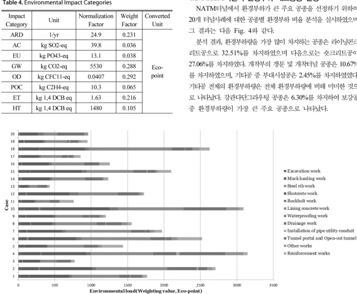 Fig. 3. Environmental Load by Work Type of 20 CasesTable 4. Environmental Impact Categories
