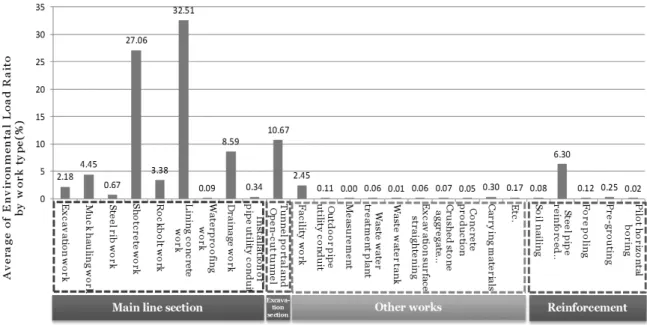 Fig. 4. Average of Environmental Load Ratio by Work Type of 20 Cases