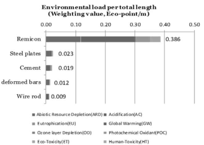 Fig. 7. Environmental Load Per Total Length(m) of Shotcrete  Work by Main Materials