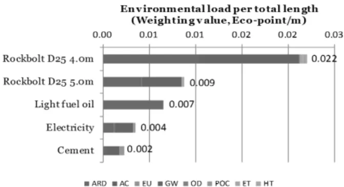 Fig. 10. Environmental Load Per Total Length(m) of Steel Pipe  Reinforced Multistep Grouting Work by Main Materials