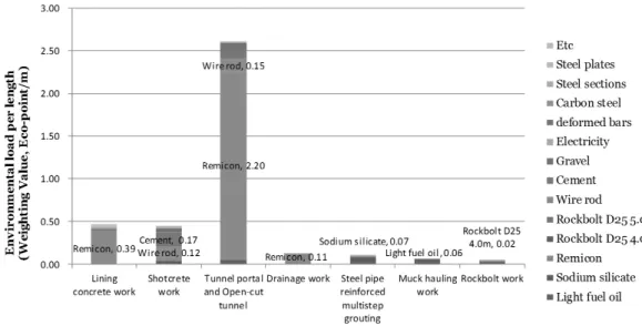Fig. 13. Environmental Load Per Length 이러한 7대 환경부하 대표공종이 전체 환경부하량의 89.22%를  차지하는  것으로  나타났다