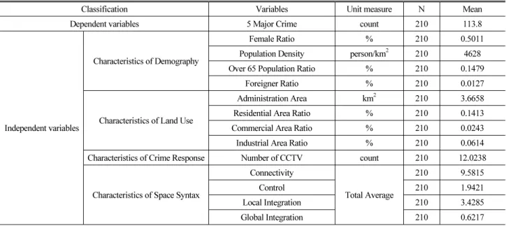 Table 1. Summary of Variables and Descriptive Statistics