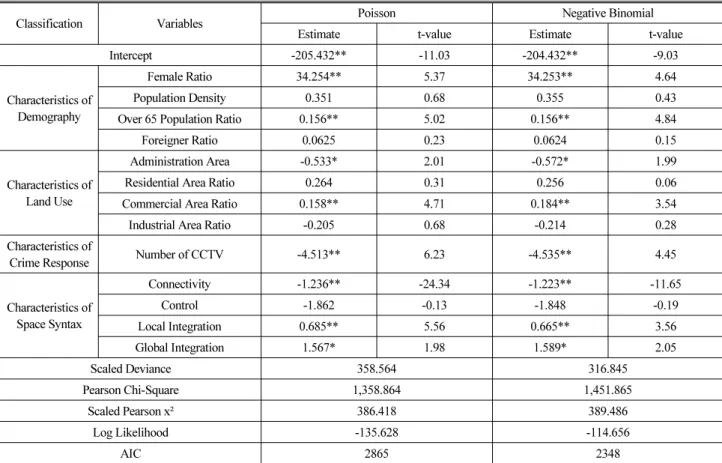 Table 2. Results of Analysis using Poisson Regression and Negative Binomial Regression