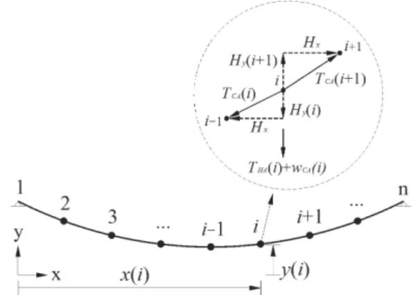Fig. 2. Initial Ordinate of the Main Cable