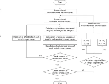 Fig. 4. Analysis Procedure for the Main Span