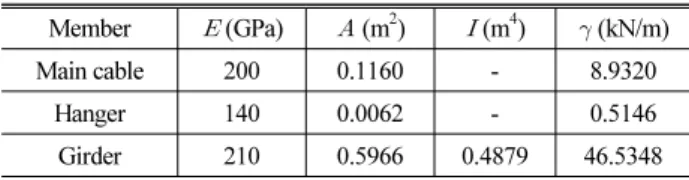 Table 4. Unstrained Length of the Main Cables (Unit : m)