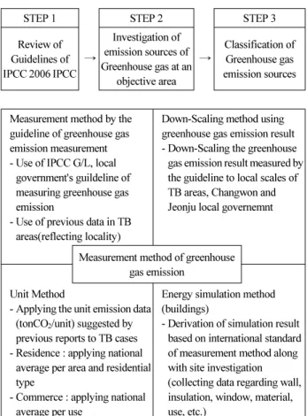 Table 3. Procedure of Estimation for Greenhouse Gas Emission  Mass