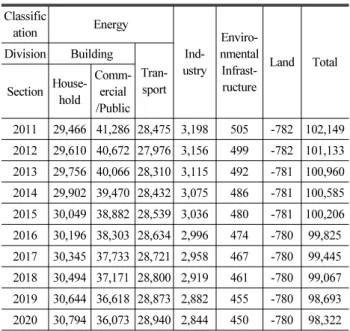 Table 8. Prediction of Greenhouse Gas Emission Mass in Objective  Area (Unit : Co2eq)