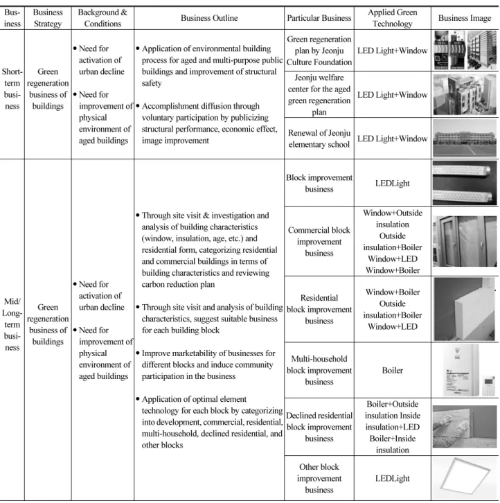 Table 9. Renovation Schemes of Building Sector  Bus-iness Business Strategy Background &amp; 