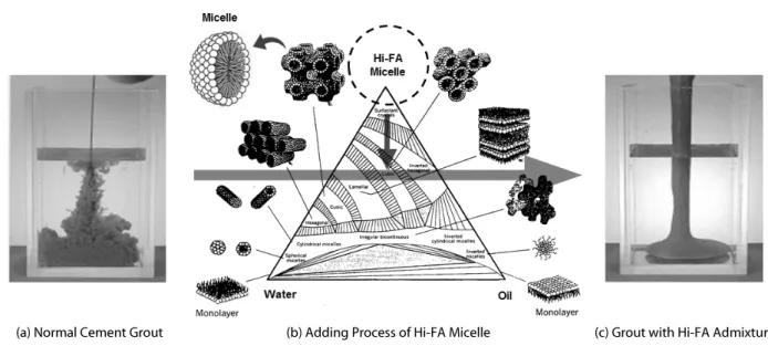 Table 1. Engineering Properties of Hi-FA Grout (W/C 50%, HI-FA 3%)