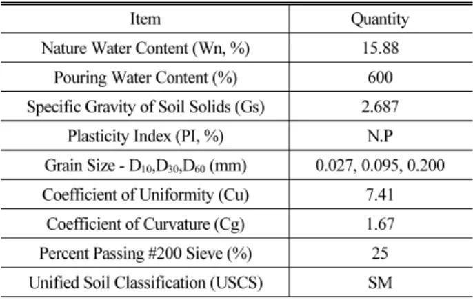 Table 1. Physical Properties of The Dredged Soil