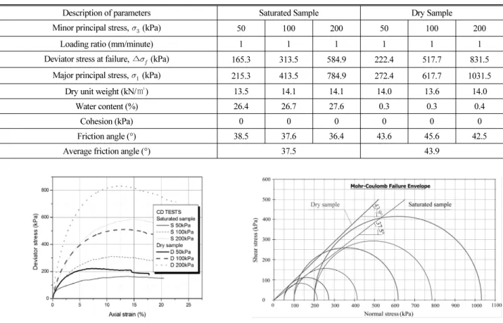 Table 2. Shear Strength of Dredged Soil Based on CD Test