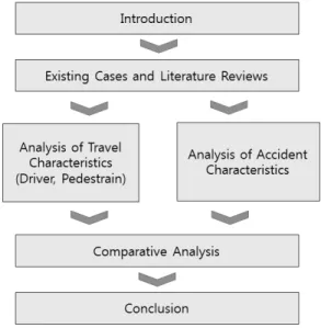 Fig. 1. Study of Process