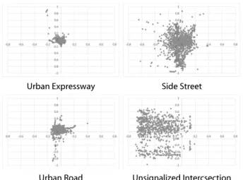 Table 3. Fuctuation of Gaze for Road Characteristic 