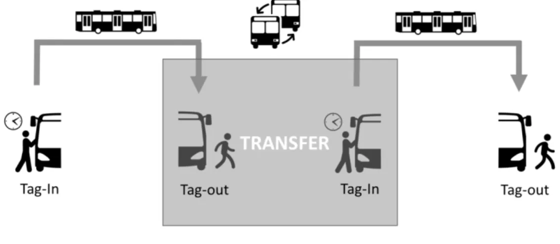 Fig. 1. Transfer between Buses 1. 서 론 1.1  연구배경 및 목적수도권에는 약 2천만 건 이상의 대중교통카드 정보가 생성되며, 교통 분야를 포함한 다양한 분야에서 분석자료로서 활용도가 매우 높다
